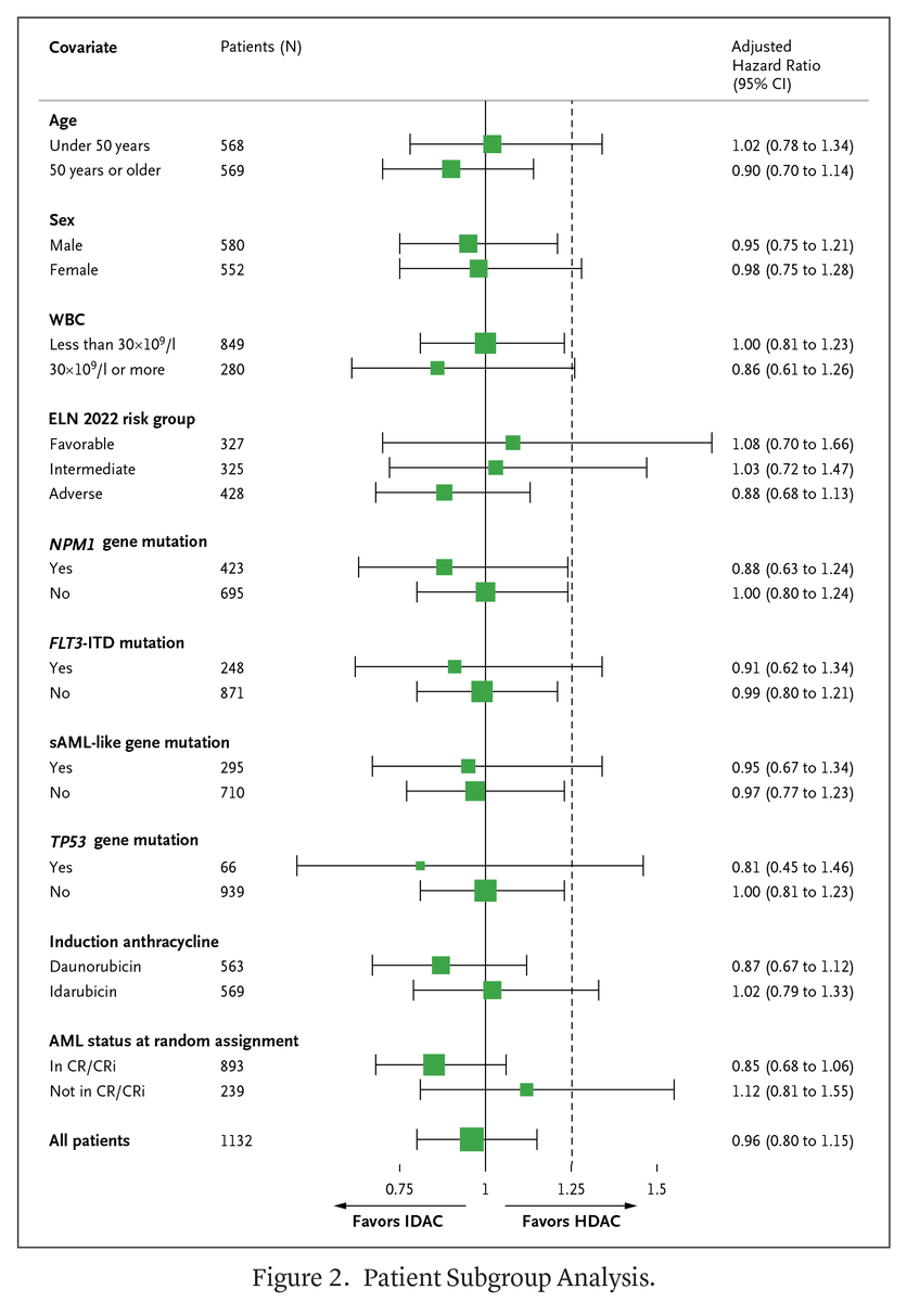 NEJMEvidence's tweet image. Original Article: “Intermediate-Dose Cytarabine as Postinduction AML Therapy” by M. Hunault et al. eviden.cc/4kU9Kcz
#Hematology #ClinicalTrials