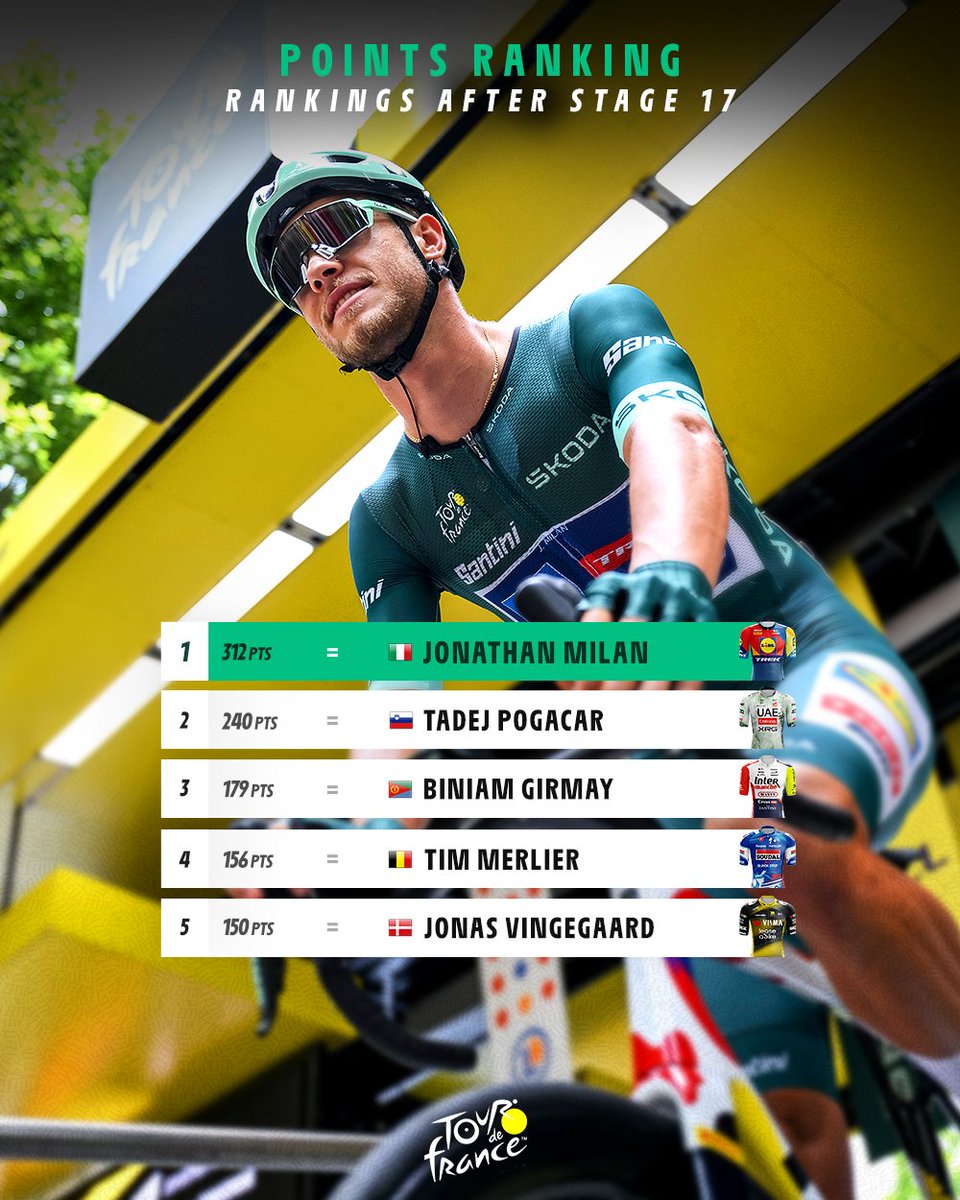 letour_de's tweet image. ๐ Top 5โฃ
๐ Wichtiger Sieg fรผr Jonathan Milan!
#TDF2025