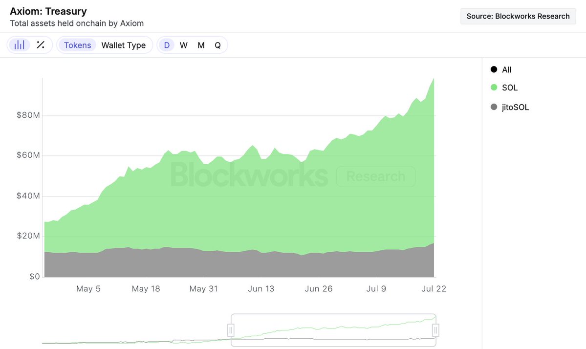 0xSharples's tweet image. It's well known that Axiom is one of the top revenue-generating apps in crypto; however, very little has been discussed about where these retained earnings are allocated.
Most of Axiom's holdings are onchain, instead of a CEX.
Over $70 million is currently staked on Solana, $15…