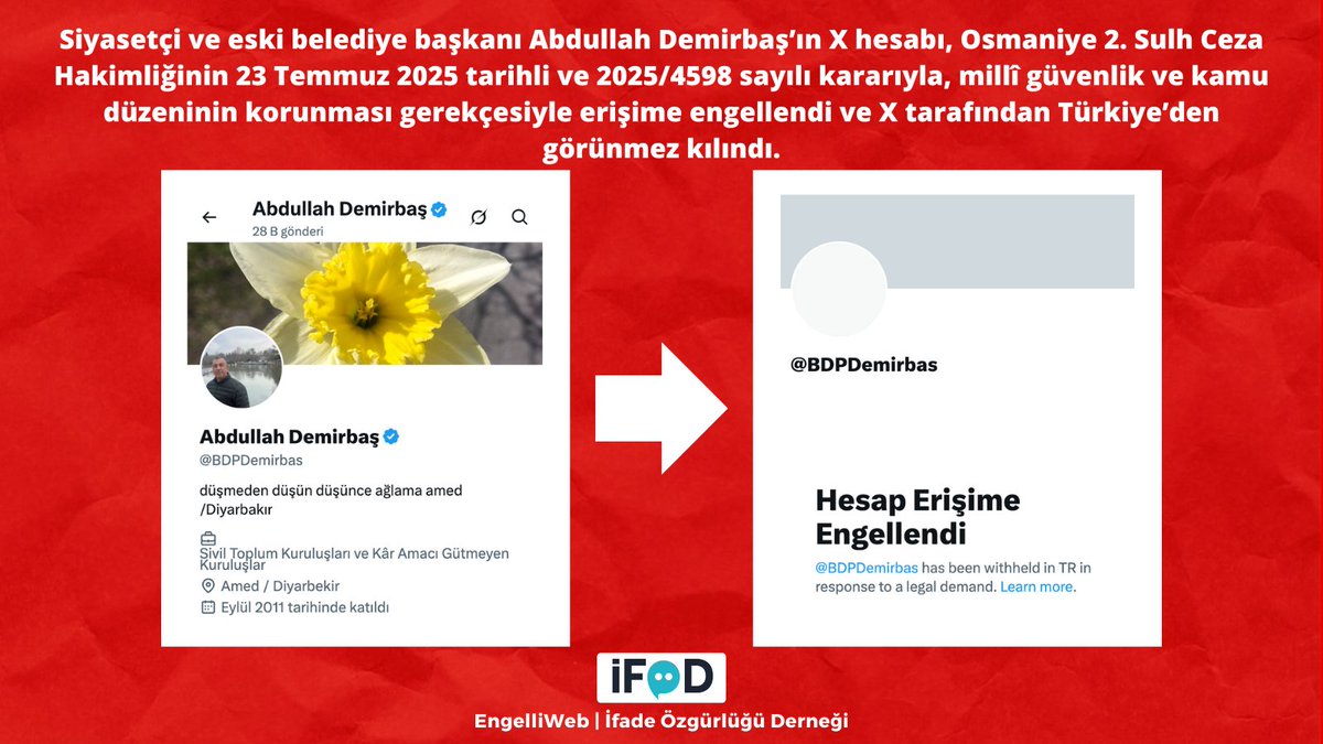 engelliweb's tweet image. Siyasetçi ve Diyarbakır Sur Belediyesi eski başkanı Abdullah Demirbaş'ın X hesabı, Osmaniye 2. Sulh Ceza Hakimliğinin 23 Temmuz tarihli ve 2025/4598 sayılı kararıyla, millî güvenlik ve kamu düzeninin korunması gerekçesiyle erişime engellendi. @BDPDemirbas ifade.org.tr/engelliweb/esk…