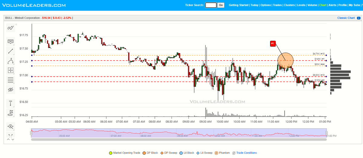 VolumeLeaders's tweet image. $BULL - A new #1 printed today.  550K @ $17.30