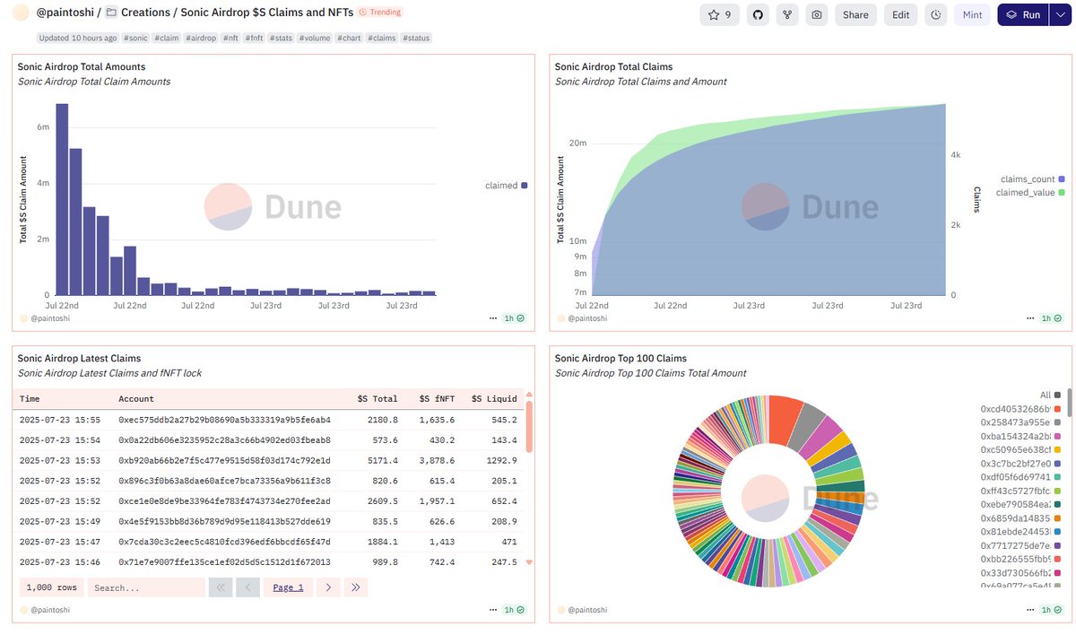 Status update on the Sonic Airdrop Claims

• 26.9M of 50.5M $S in Season 1 claimed
• 6.7M S liquid + 20.2M S vested in NFTs
• 5,534 claims
• Largest claim: 742,675 S

dune.com/paintoshi/soni…