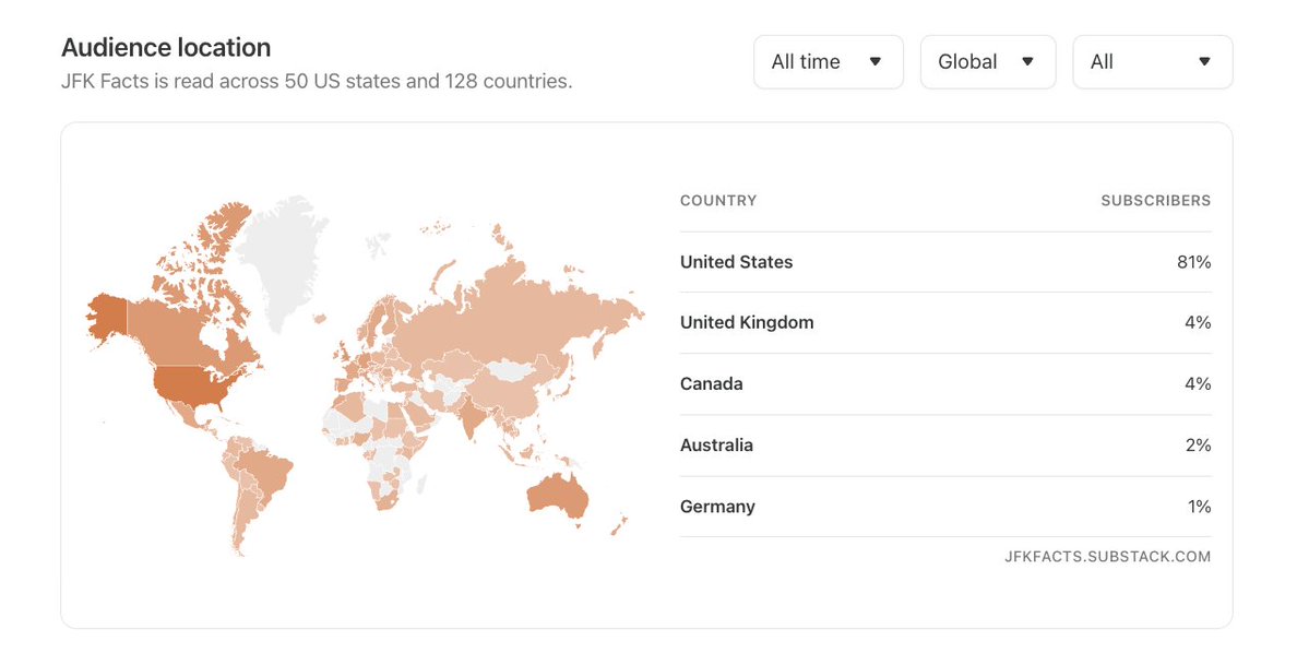 jeffersonmorley's tweet image. Global reach: Nearly 1 in 5 JFK Facts readers come from outside the U.S.