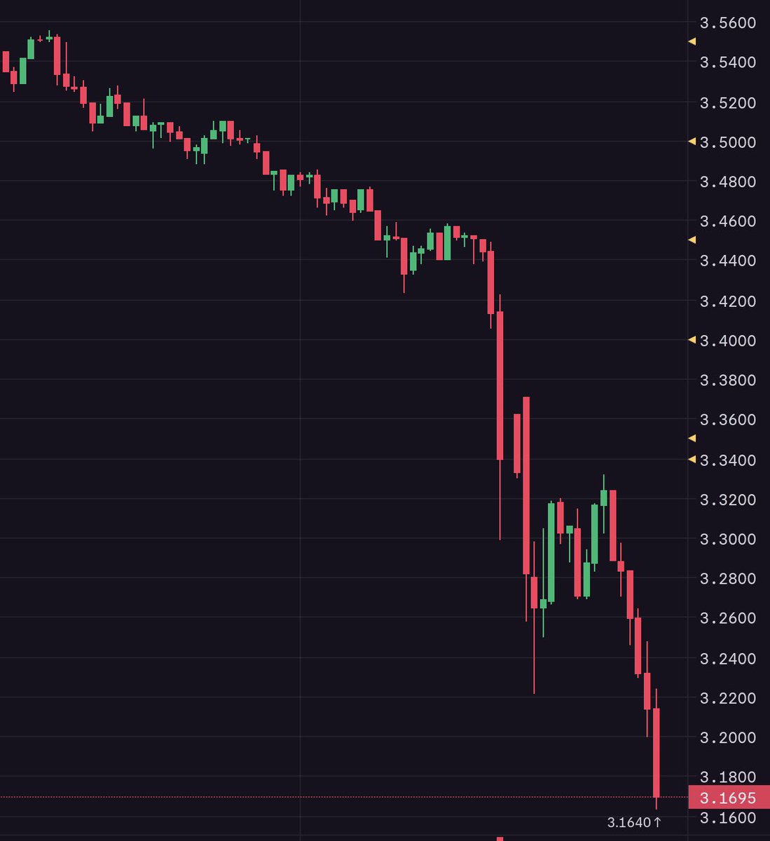 XRPcryptosphere's tweet image. $XrP #XRP #XRPL

Crypto down as XRP nears the $3 mark.