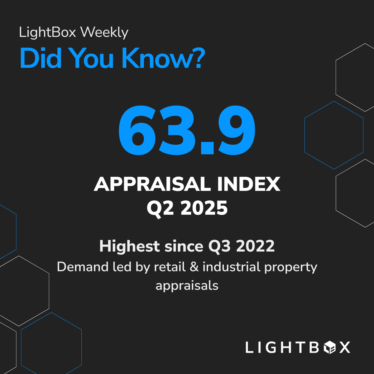 In a sign of growing momentum in the commercial real estate market, <a href="/LightBoxRE/">LightBox</a>'s Appraisal Index rose to 63.9 in Q2 2025, its highest level since Q3 2022. The increase reflects sustained demand from lenders, particularly for retail and industrial property appraisals, as