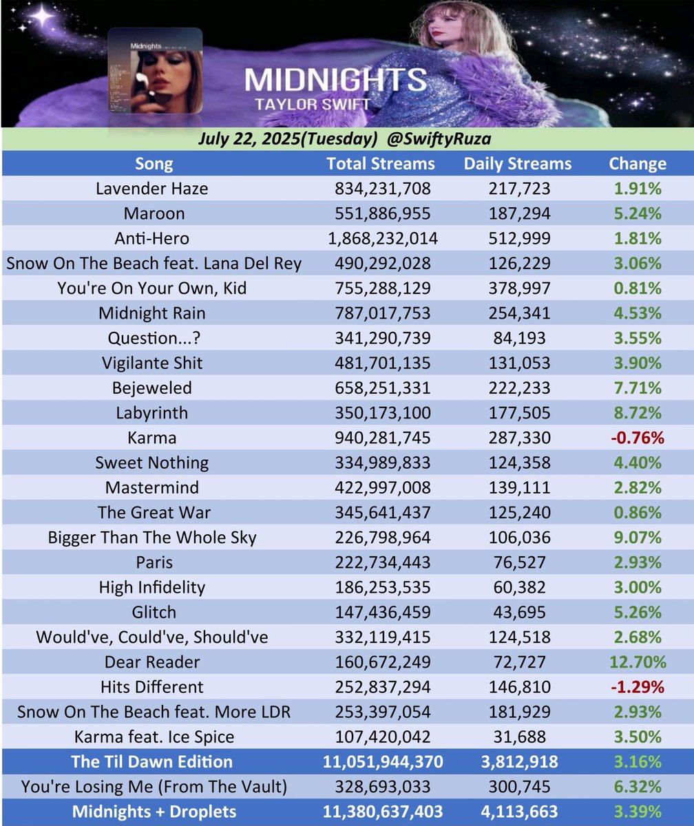 SwiftyRuza's tweet image. 🕰'Midnights'🕰 by Taylor Swift received 3,812,918 streams on Spotify yesterday (22nd Jul, 2025), up 3.16%. (+117K)
"Dear Reader" was the biggest gainer, up 12.70%.