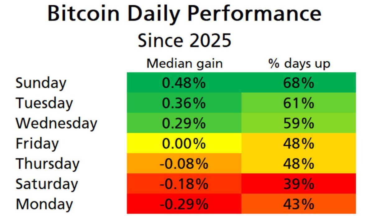 esatoshiclub's tweet image. 📊 Which day is best to buy #Bitcoin?
Analysts crunched the numbers:
• Sunday has the highest median return (+0.48%)
• Monday is the worst (-0.29%)
• BTC rises 68% of Sundays
Sunday, Tuesday, and Wednesday show the strongest gains, while Monday tends to bleed.
Might be…
