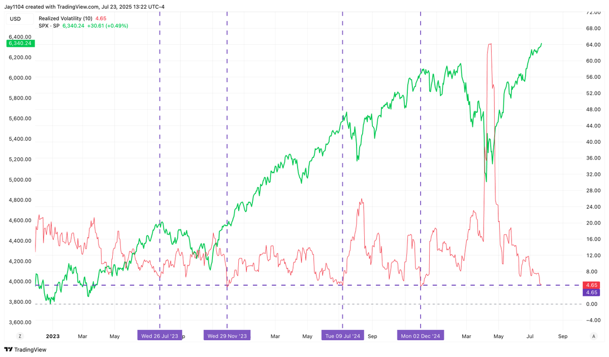 MichaelMOTTCM's tweet image. 10-day realized vol is at 4.5, it hasn't gone much lower in recent years.