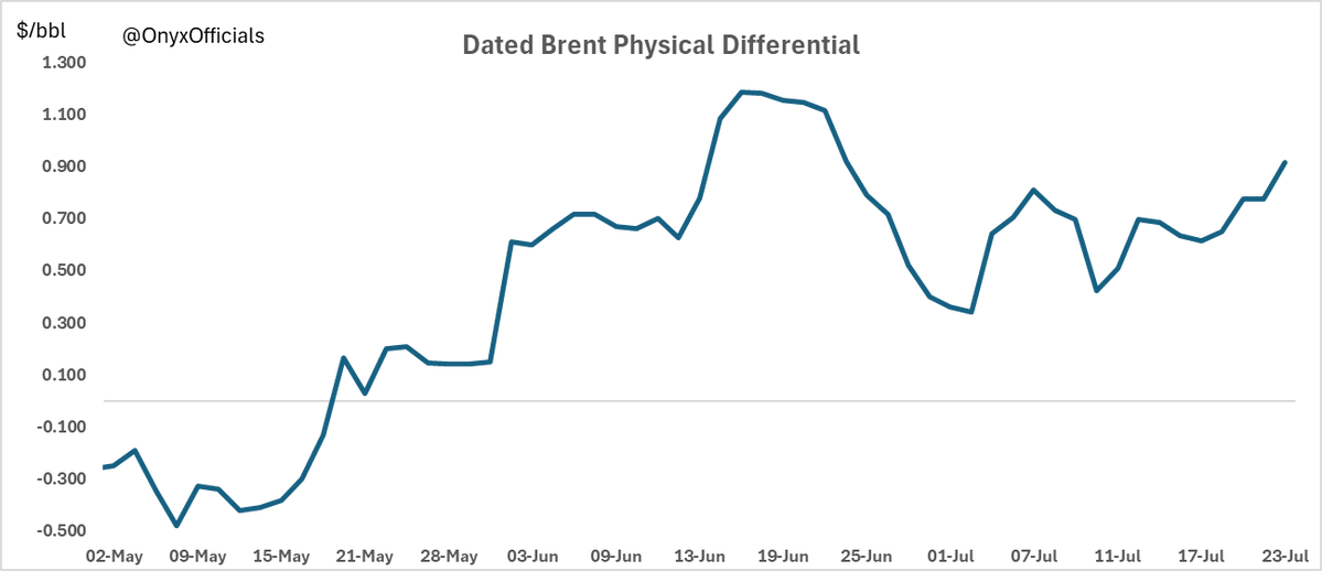 OnyxOfficials's tweet image. The Officials Dated Brent Assessment: $69.735/bbl
Physical premium: 91.5c
A very messy window with Midland sold by Chevron to Totsa, Ekofisk bought by Totsa from Phillips. Broad range of grades bid/offered - full summary to come in report shortly!
#OOTT #Oil #NorthSea