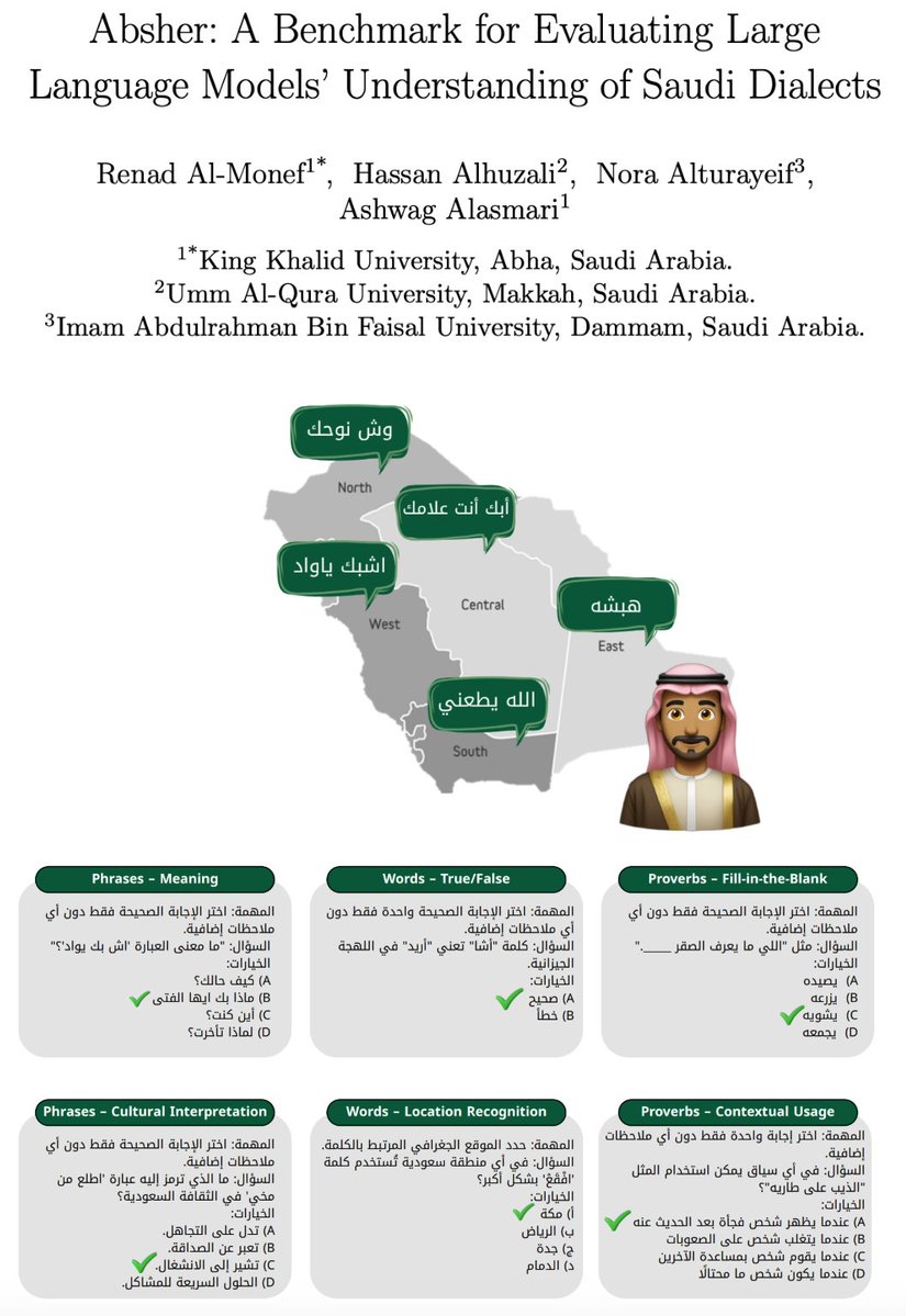 Sa4d_k1's tweet image. رغم تطور النماذج اللغوية الكبيرة (LLMs)، لا تزال تواجه تحديات كبيرة في فهم اللهجات المحلية بالسعودية 🇸🇦
ففي ورقة سعودية 🇸🇦 بحثية حديثة بعنوان ابشر (Absher)، بالتعاون بين جامعة الملك خالد، وجامعة أم القرى، وجامعة الإمام عبدالرحمن بن فيصل، قدّمت بيانات لتقييم أداء النماذج اللغوية…