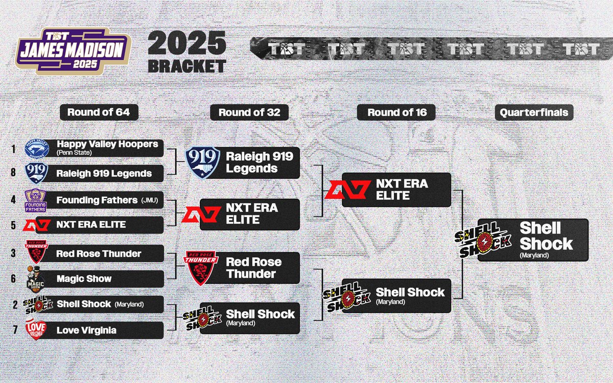 ChuckDouglas_'s tweet image. Congrats again, to TBT Shell Shock (Maryland) on overcoming injuries and all obstacles in becoming the 2025 TBT James Madison Regional Champions! 🏆
Their Elite 8 run is the farthest a Maryland affiliated hoops team has been in a Tournament since the national championship team…