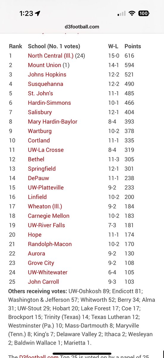 To whomever voted us to be a Top 25 team, you’ll have a seat in our Stagg Bowl party <a href="/OacFan/">OAC FAN</a>