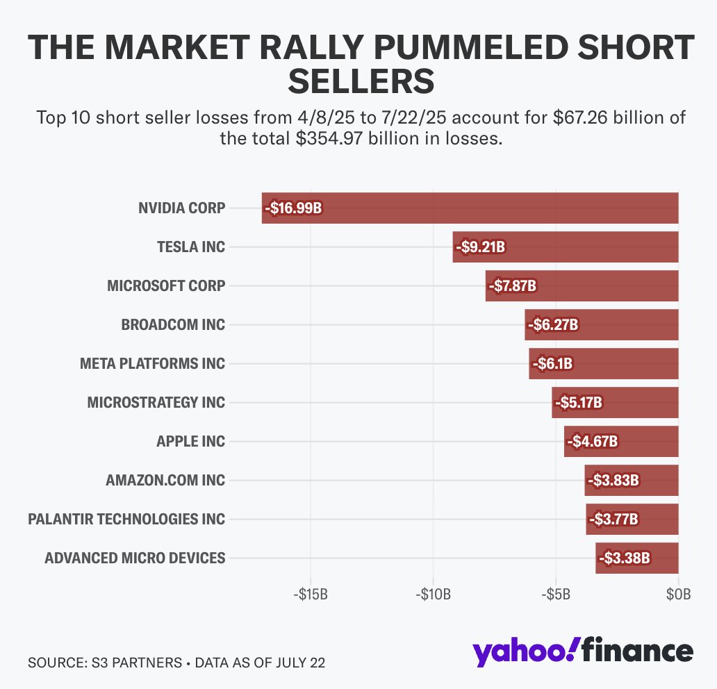 Josh Schafer (@_joshschafer) on Twitter photo Meme stocks are just the latest example of shorts getting whacked since Apr. 8.
"Expect continued short side losses as the economy grows, despite increased tariffs, and interest rates finally decline later this year," <a href="/S3Partners/">S3 Partners</a> managing director Ihor Dusaniwsky told us. Meme stocks are just the latest example of shorts getting whacked since Apr. 8.
"Expect continued short side losses as the economy grows, despite increased tariffs, and interest rates finally decline later this year," <a href="/S3Partners/">S3 Partners</a> managing director Ihor Dusaniwsky told us.