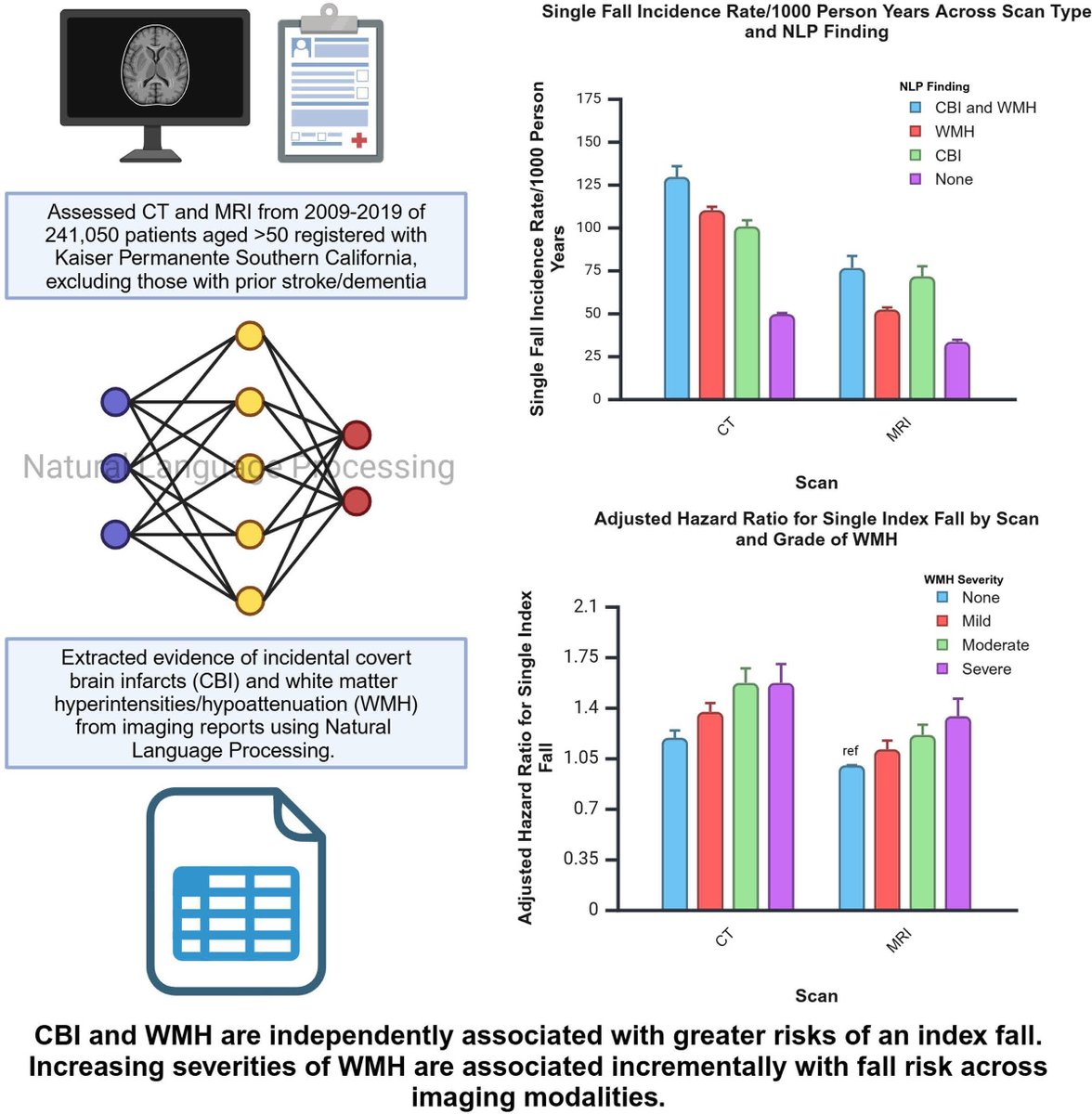 StrokeAHA_ASA's tweet image. #STROKE: In an observational cohort study of 241,000 patients, covert brain infarction and white matter hyperintensity were each independently associated with greater risk of falls. #AHAJournals ahajrnls.org/40wDlAw
@edinburghstroke @LesterLeung @KPSCALnews @sunyangf