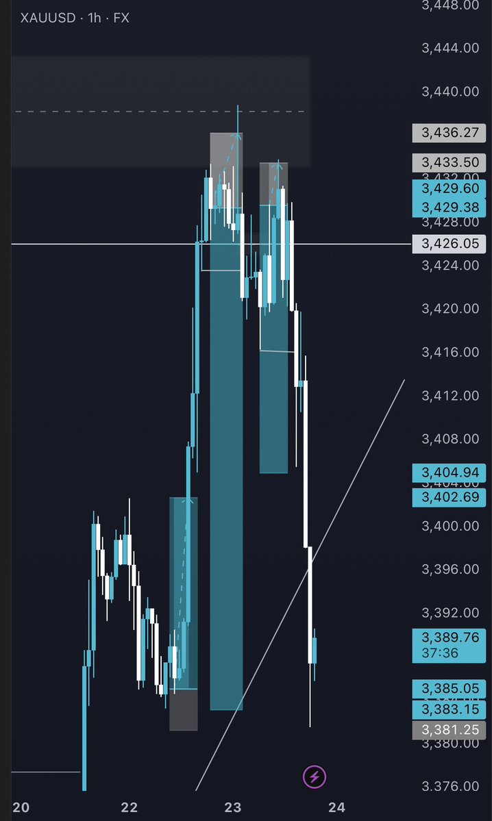 goldukaegb's tweet image. Make nobody just put mouth abeg, wetin me and gold go do for this life ehen😒😏
After 2 SL, I vex go sleep, now waking up to this crazy fellow dumping hard😤
#xauusd