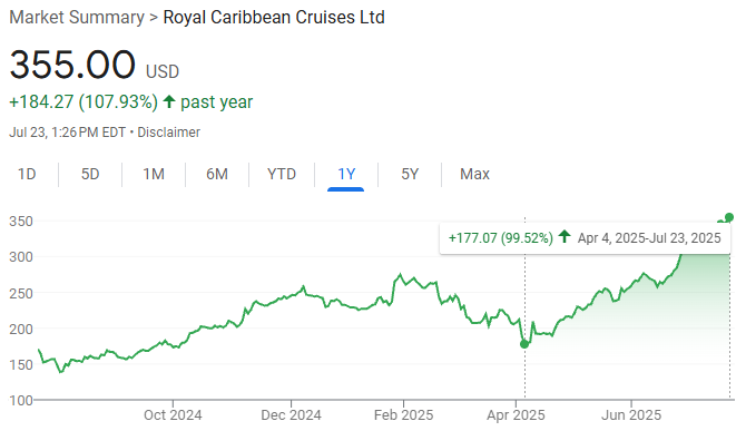 bespokeinvest's tweet image. Royal Caribbean $RCL is now up 100% (rounded up) since its April closing low. 👀👀