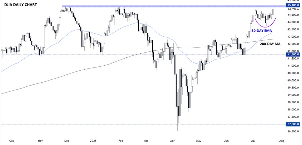 MWellerFX's tweet image. DJIA Forecast: Dow Nears Record Highs, Boosted by US-Japan Trade Deal, Earnings Next - forex.com/en-us/news-and…