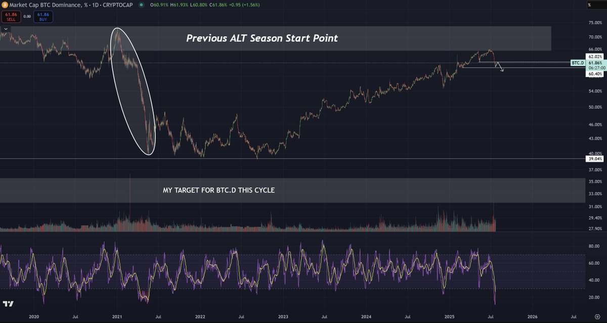 Cryptoinsightuk's tweet image. $BTC.D relief rally idea we floated.
As this moves progresses, swings are going to get larger be prepared