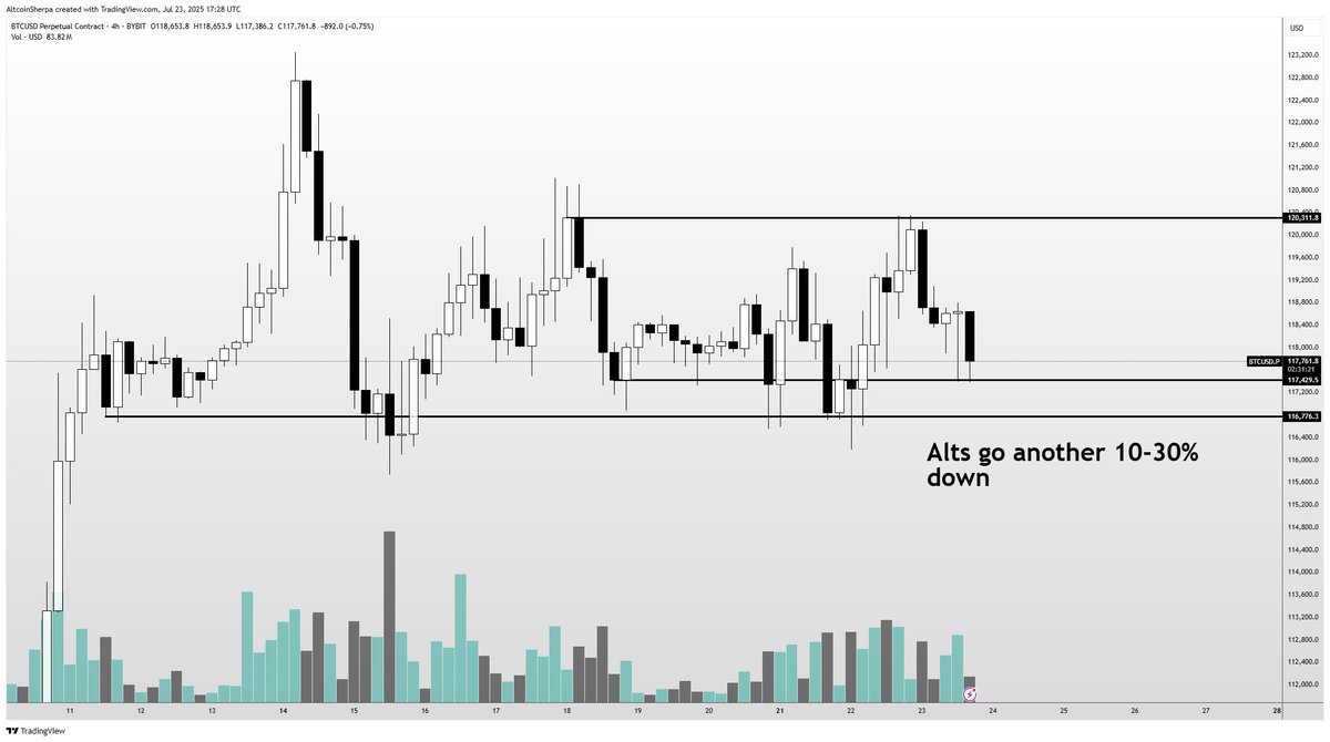 AltcoinSherpa's tweet image. $BTC eyeing some levels here; if we test the mid 116ks then I think alts go another 10-20% lower (ish) than current levels. I wouldn't go all in at the current region and more open some starter positions w. room to add lower. Could certainly bounce here too. Overall, eyes open