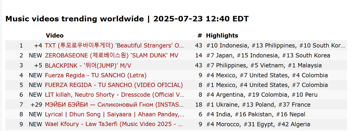 TXT Charts (@txtchart_kr) on Twitter photo FINALLY!!! <a href="/TXT_members/">TOMORROW X TOGETHER</a> "Beautiful Strangers" Official MV is currently tied with Blackpink's "Jump" for the most countries to trend worldwide on YouTube. (43 countries).
youtu.be/IcwHopeT5gY?si… FINALLY!!! <a href="/TXT_members/">TOMORROW X TOGETHER</a> "Beautiful Strangers" Official MV is currently tied with Blackpink's "Jump" for the most countries to trend worldwide on YouTube. (43 countries).
youtu.be/IcwHopeT5gY?si…