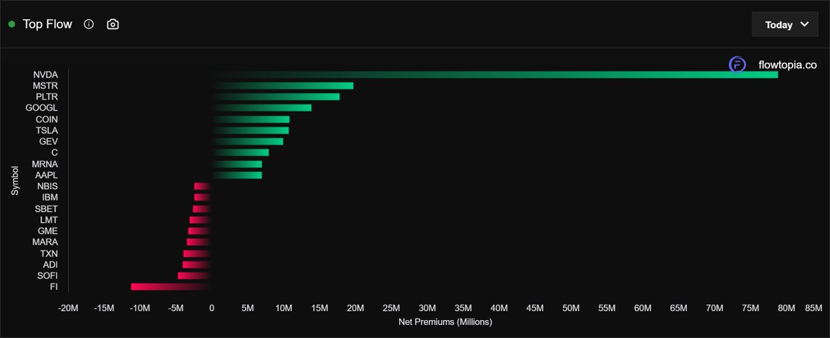 flowtopia_co's tweet image. $GOOGL and $TSLA all on top flow for bulls!
Both have earnings after hours! 👀👀