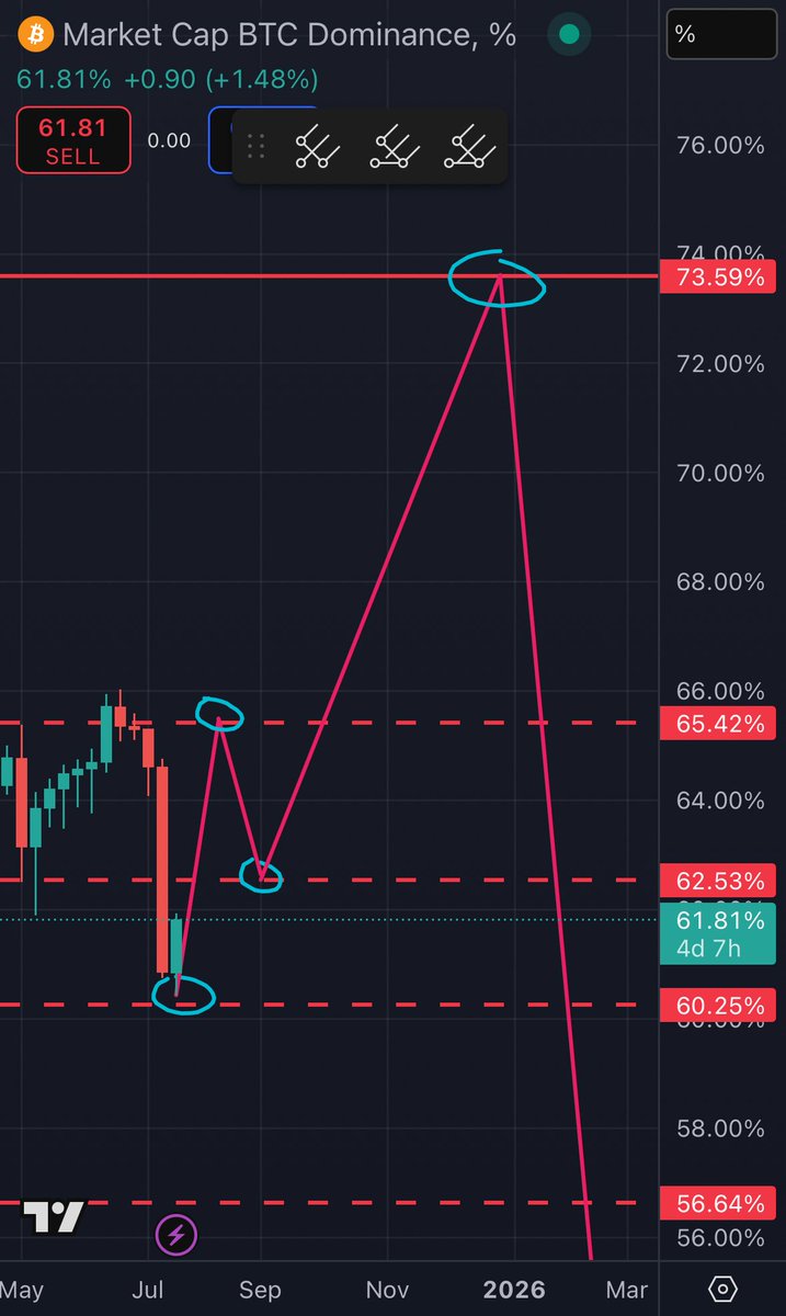 s1nb6d's tweet image. BTC.D is rising and prepping for it’s final push to the upside as expected.
Expect mini rise in alts in August.
Dip in Sept/Oct.
Then all at once in Nov/Dec.