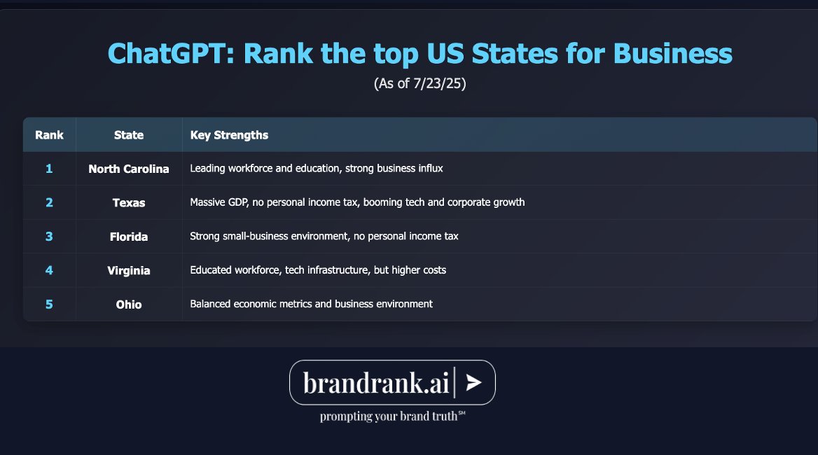andrew_deye's tweet image. As companies evaluate locations for future investment, appreciate @brandrankai underscoring how leading AI LLMs are picking up on Ohio's economic development leadership. More to come! @JobsOhio @OhioXOrg