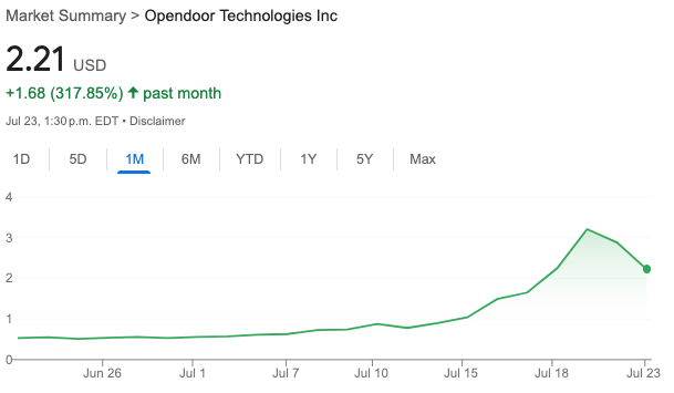 SilbergleitJr's tweet image. I&apos;m finding it funny how big fintwit accounts are making fun of $OPEN being red the past few days, as if we all bought at the peak.

The reality is: 
- the stock is still +317% since the bull run started
- the borrowing fee is 27% indicating there are not many shares available to…