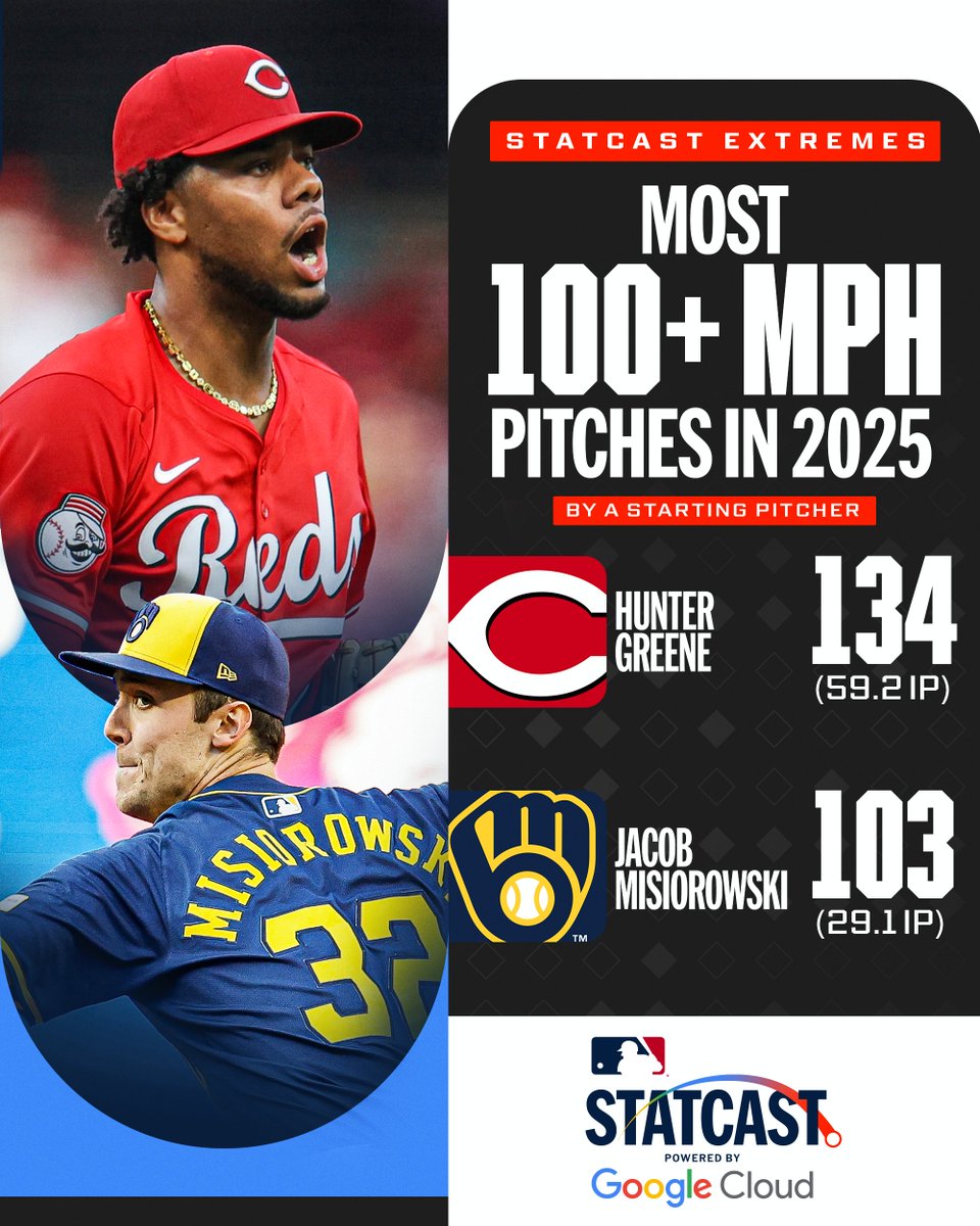 MLBStats's tweet image. Jacob Misiorowski already has the 2nd-most in just 6 starts 🔥
(MLB x @GoogleCloud)