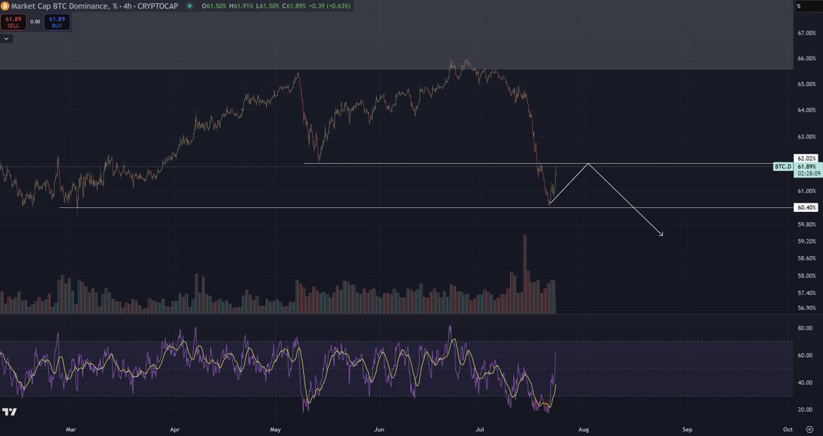 Cryptoinsightuk's tweet image. $BTC.D relief rally idea we floated.
As this moves progresses, swings are going to get larger be prepared