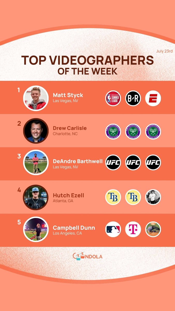 ongondola's tweet image. The Top Videographers of the Week on Gondola 🥳
1. @mattstyck
2. @CarlisleVideo
3. @DreJustDre__
4. @LvnProds
5. @CampbellDunnCD
6. @Jim_ICE
7. @KathrynSkeean
8. @EthanMcCoyyy
9. @bbrazell_
10. @mongolianhoops
These videographers had the most engagement last week 🔥
