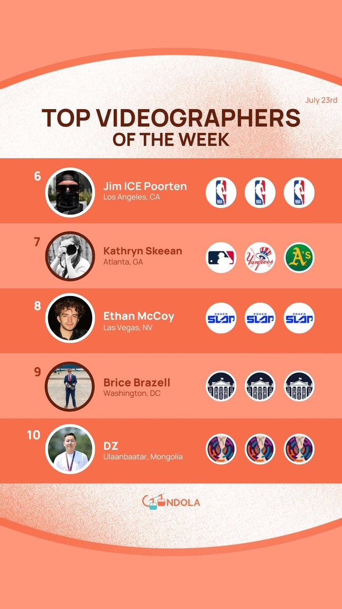 ongondola's tweet image. The Top Videographers of the Week on Gondola 🥳
1. @mattstyck
2. @CarlisleVideo
3. @DreJustDre__
4. @LvnProds
5. @CampbellDunnCD
6. @Jim_ICE
7. @KathrynSkeean
8. @EthanMcCoyyy
9. @bbrazell_
10. @mongolianhoops
These videographers had the most engagement last week 🔥