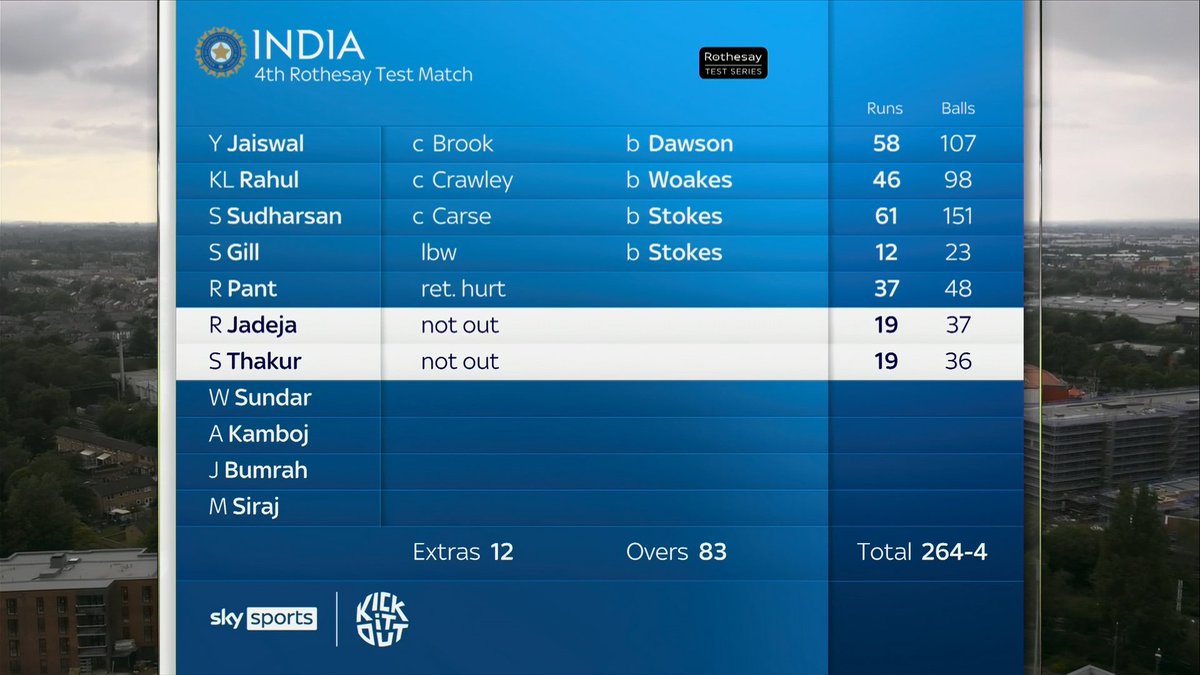 SkyCricket's tweet image. How would you rate India's batting performance on day one? 👇📊