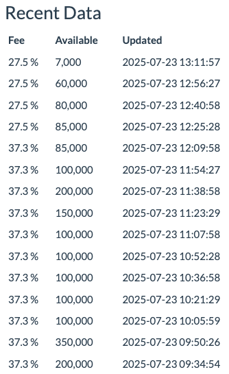 SilbergleitJr's tweet image. I&apos;m finding it funny how big fintwit accounts are making fun of $OPEN being red the past few days, as if we all bought at the peak.

The reality is: 
- the stock is still +317% since the bull run started
- the borrowing fee is 27% indicating there are not many shares available to…