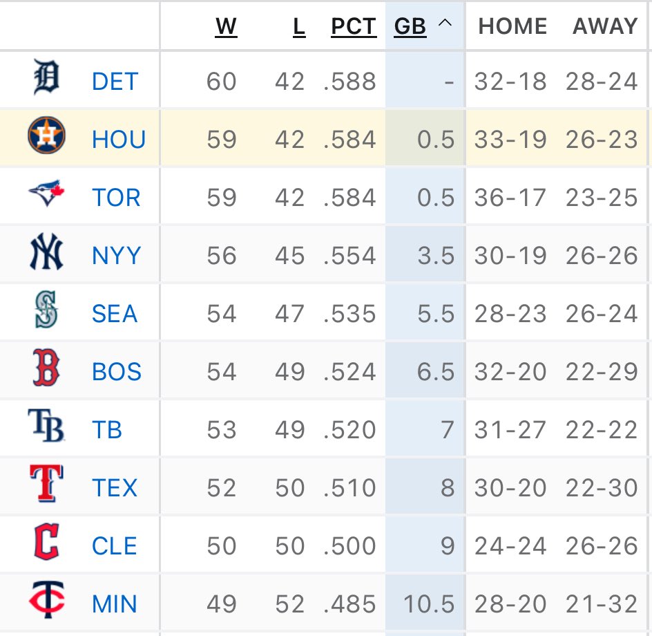 AstrosFuture's tweet image. #Astros are only half a game back from the best record in the American League! #BuiltForThis