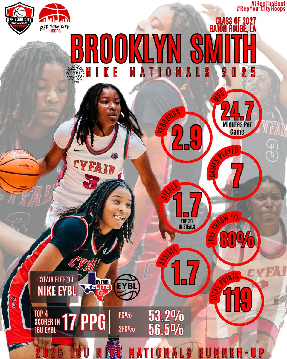 2027 Brooklyn Smith put on a show at Nike Nationals!! If you're a P4 school &amp; you're NOT calling her this week, you'll REGRET it!

Top 4 in PPG W/17 PPG
Top 30 in SPG w/1.7 SPG
56.5% 3FG
53.2% FG
80% FT%

<a href="/JillStrad/">Jill Stradley</a> <a href="/CoachAAJR/">Anthony</a>

#2025EYBL #iRepThaBoot #RepYourCityHoops #EYBL #Nike