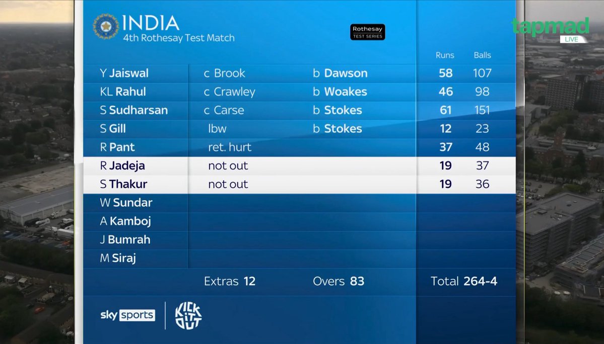 _FaridKhan's tweet image. India 264/4 at stumps on day 1 against England. A very good day for India ๐ฎ๐ณ๐๐ผ๐๐ผ
#ENGvIND #tapmad #CatchEveryMatch #DontStopStreaming