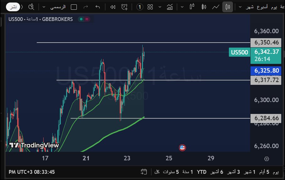 شارت الساعه us500
اهم المناطق