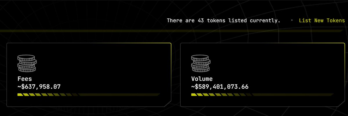 It's been an insane 7 days at <a href="/BlackholeDex/">Blackhole</a>.

Over $580k trading volume and $630k+ in fee emissions with just 43 available tokens. 

People keep asking why we're permissioned, but our goal is to onboard quality projects to the platform.