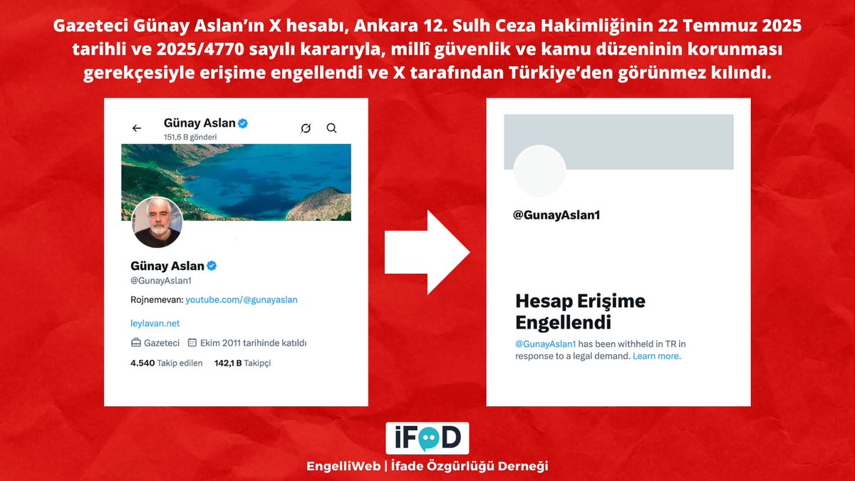 engelliweb's tweet image. Gazeteci Günay Aslan'ın X hesabı, Ankara 12. Sulh Ceza Hakimliğinin 22 Temmuz 2025 tarihli ve 2025/4770 sayılı kararıyla, millî güvenlik ve kamu düzeninin korunması gerekçesiyle erişime engellendi ve X tarafından Türkiye'den görünmez kılındı. ifade.org.tr/engelliweb/gaz…