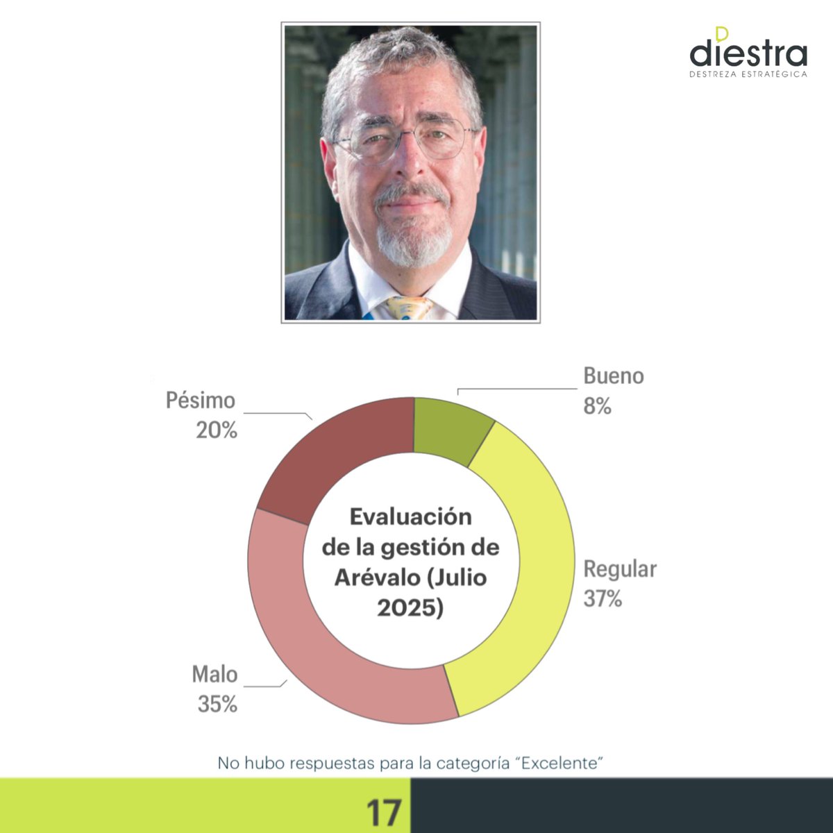aDiarioGT's tweet image. APENAS 8% CALIFICA COMO BUENA GESTIÓN DE ARÉVALO
Sondeo de Diestra muestra que mayoría de encuestados NO aprueba gestión de Bernardo Arévalo. Caída sostenida desde que Semilla-Raíces tomó el poder
Ninguno de los encuestados respondió: excelente.
Más en: diestra.com.gt