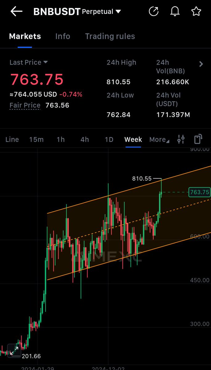 Ade_Crypt0's tweet image. $BNB hit new ATH 🚀
Now at weekly flag resistance 📉
Expecting some downside soon 👀
#BNB #Crypto #Altcoins #BNBUSDT #Binance