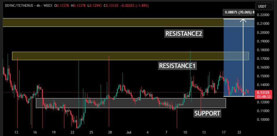 ChadCaff's tweet image. $DSYNC is looking super strong

Send it to $1
