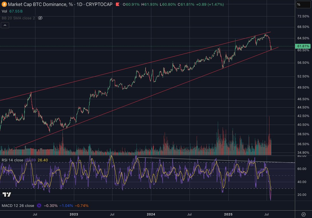 protechtor's tweet image. $BTC.D - The wedge holds.