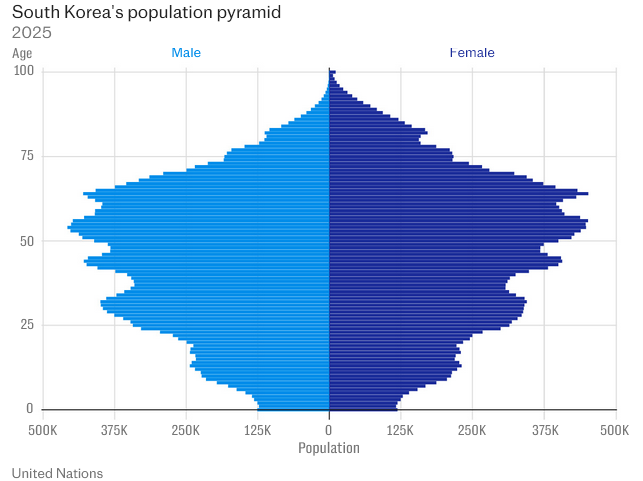 Crazy S.Korea's population pyramid
The last large generation is now having children, and what next?
