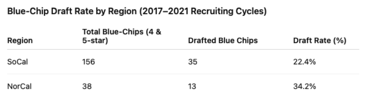 mtorressports's tweet image. This is a wild stat from @CharlesPower that shows just how much of California's blue-chip talent resides in the Southern part of the state.
Read more of his in-depth look at how California stacks up nationally here: on3.com/rivals/news/ca… (On3+)