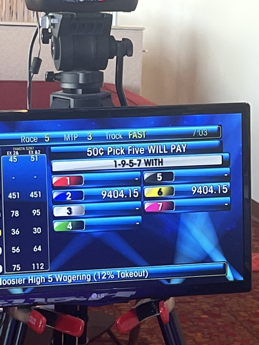 gabe_prewitt's tweet image. Only two horses covered in the early Pick 5 at Hoosier into final leg, good luck if it’s you!
If anyone else wins, over $9,400 into the late Pick 5 carryover Race 8