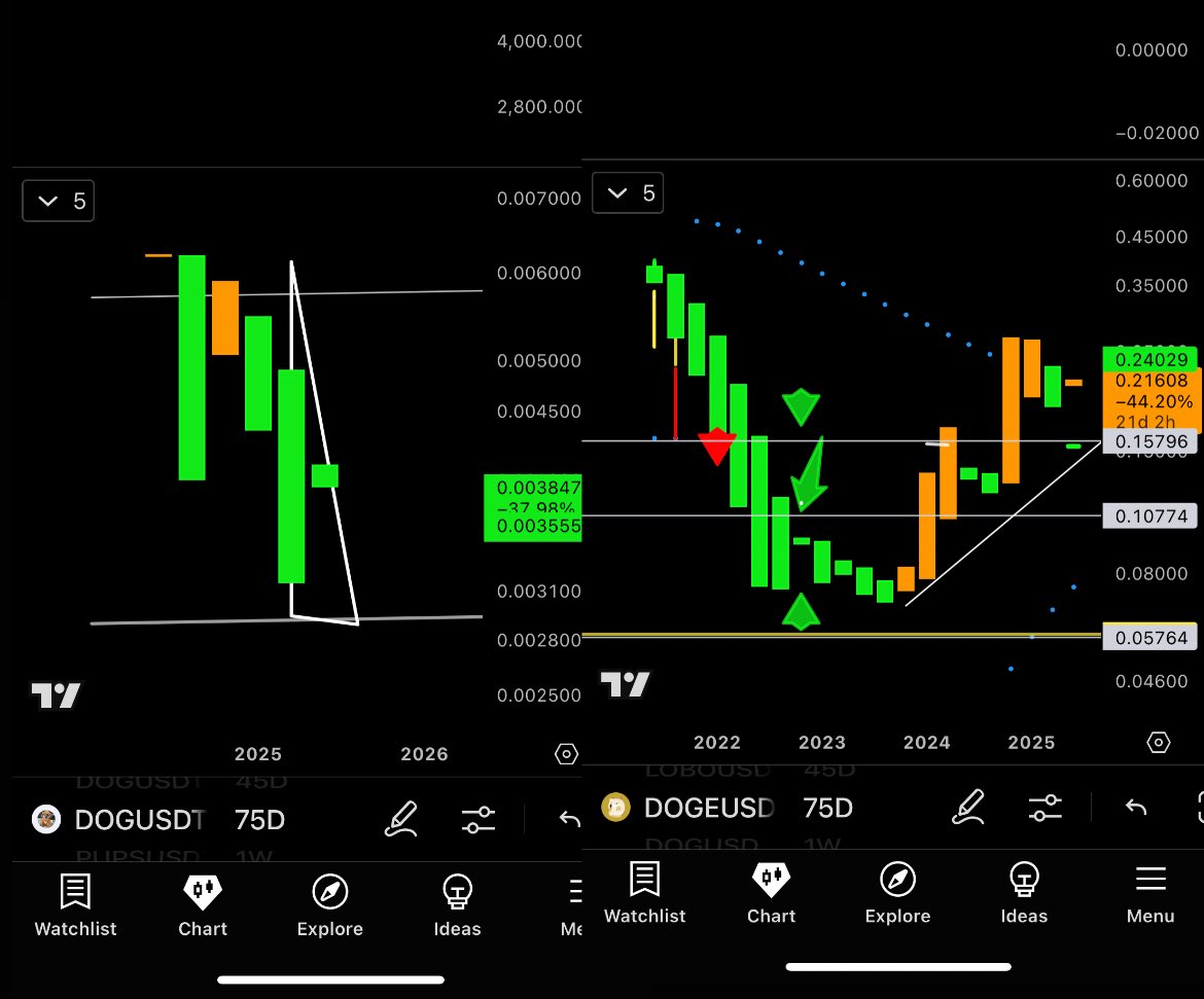 TradeSnyper's tweet image. Look at the 75 day chart of $DOG VS DOGECOIN
They look very similar to me but what do I know I’m just a puppet
Wouldn’t be surprised if we see something similar. Does DOG pull back here and then skyrocket like dogecoin did ?
