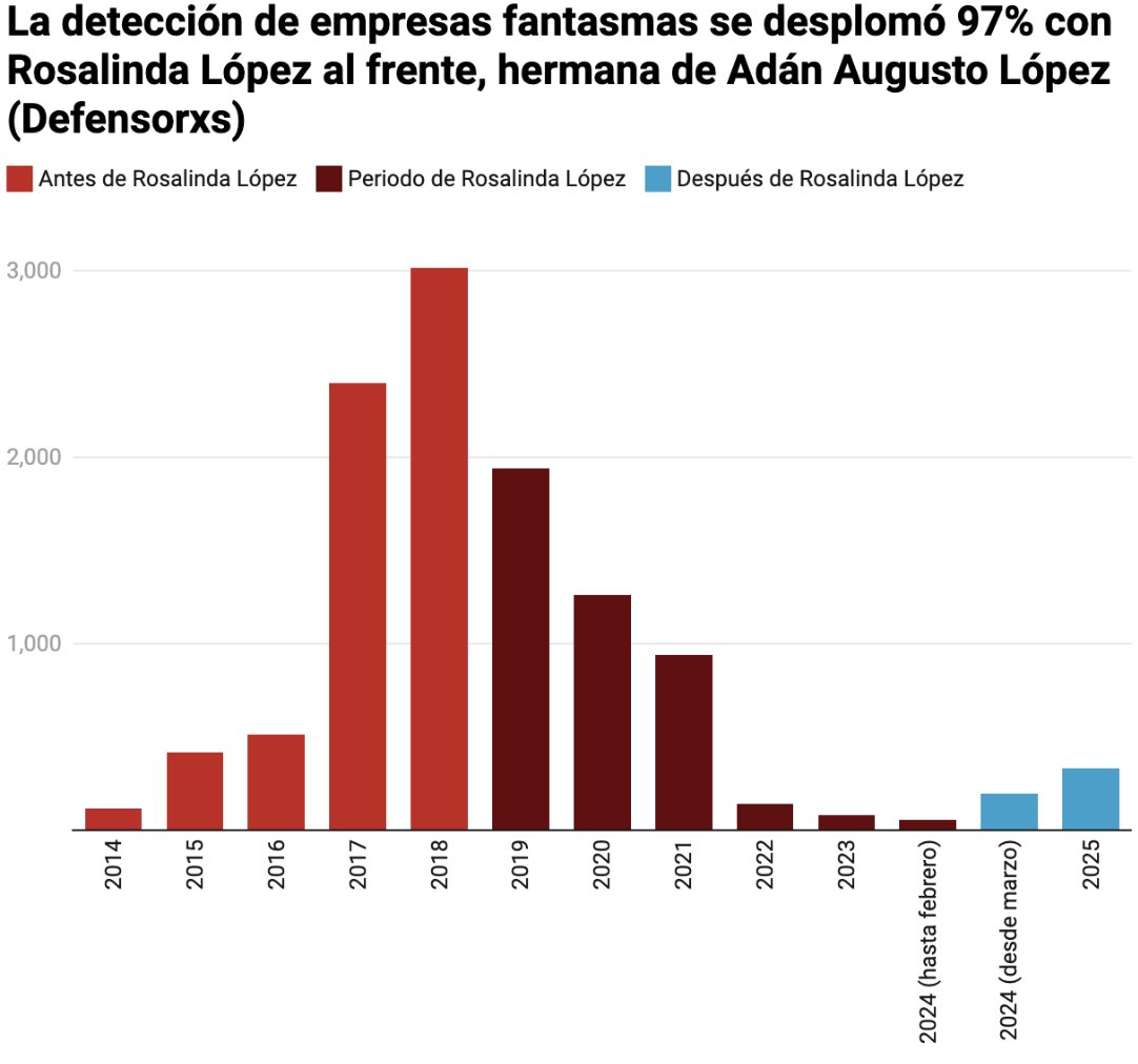 MiguelMezaC's tweet image. 🚨Adán Augusto López está conectado con el mayor encubrimiento de empresas fantasma de México.
Estas empresas no solo sirven para desviar recursos: también son uno de los principales mecanismos para lavar dinero del crimen organizado.
Ya no solo es Hernán Bermúdez Requena,…
