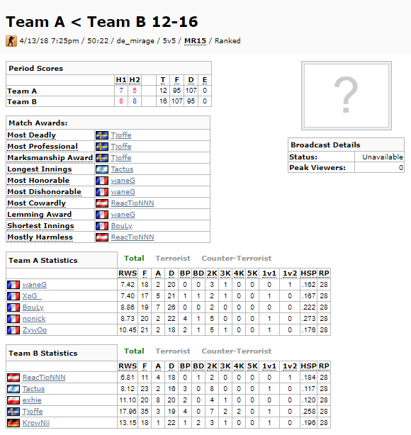 Back in 2018 when Zywoo was up and coming right before he went to Vitality and I beat him with this score there was a period where everyone thought I was legit cheating, good times